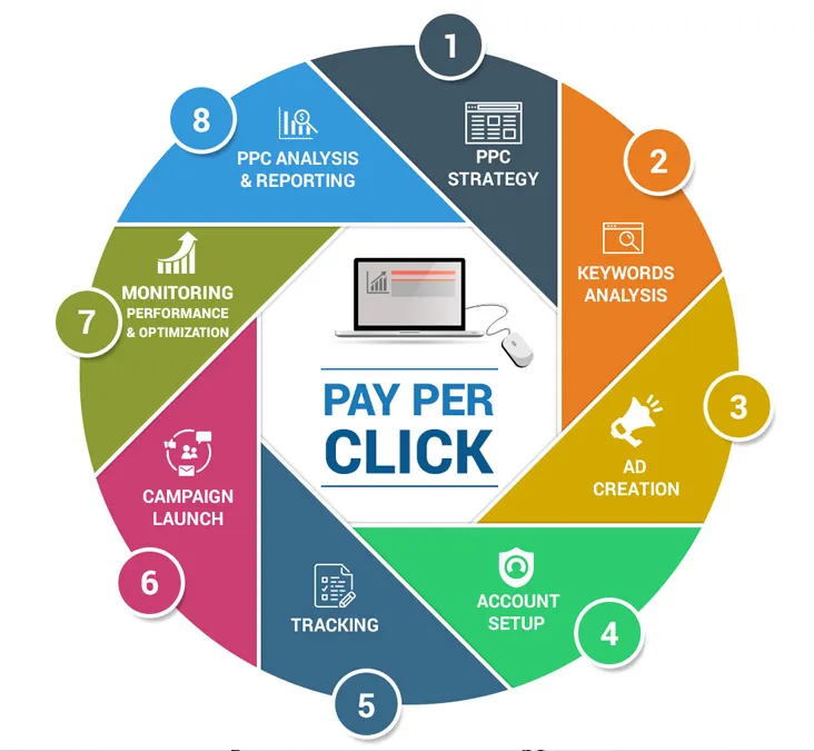 Affordable PPC service for small business